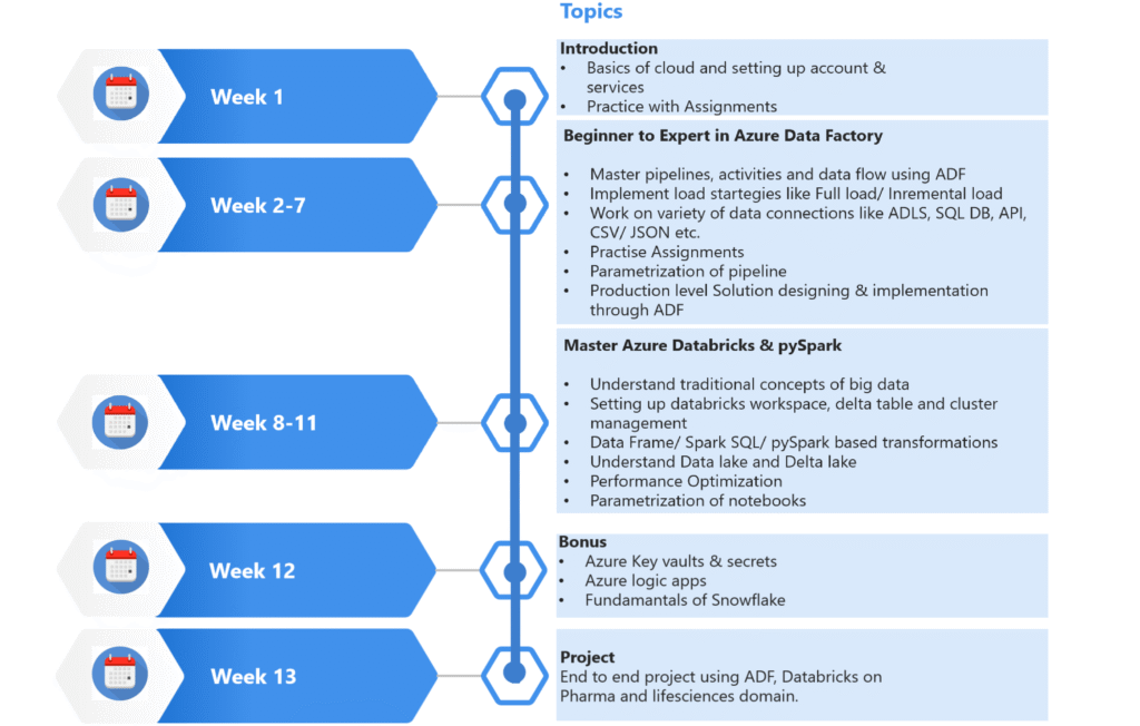 Job Ready- Azure Data Engineering Course – Tech Upgrad